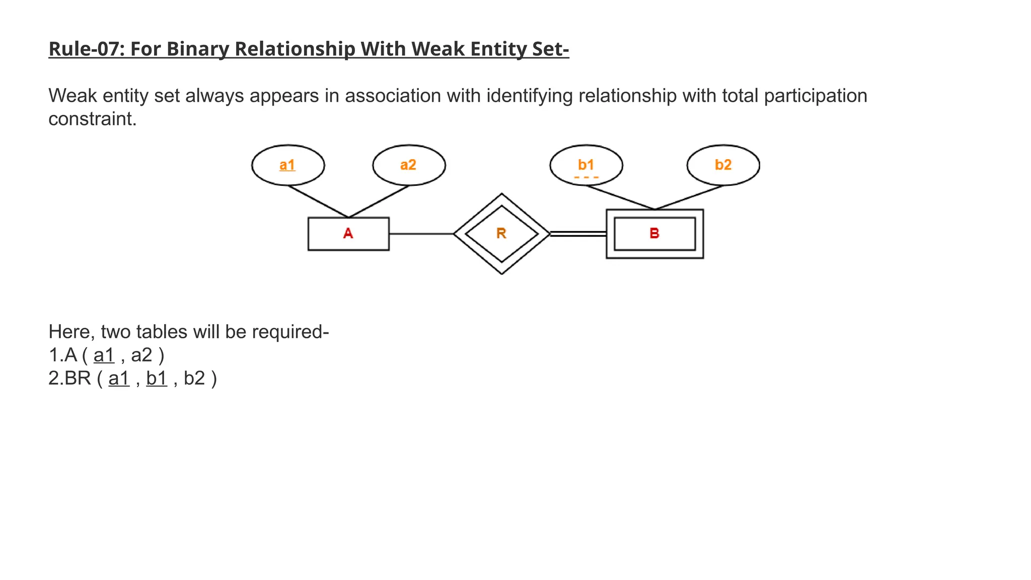 Rule-07: For Binary Relationship With Weak Entity Set-
Weak entity set always appears in association with identifying relationship with total participation
constraint.
Here, two tables will be required-
1.A ( a1 , a2 )
2.BR ( a1 , b1 , b2 )
 