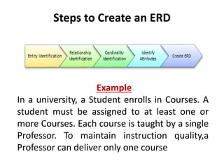 Steps to Create an ERD
Example
In a university, a Student enrolls in Courses. A
student must be assigned to at least one or
more Courses. Each course is taught by a single
Professor. To maintain instruction quality,a
Professor can deliver only one course
 