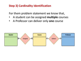 Step 3) Cardinality Identification
For them problem statement we know that,
• A student can be assigned multiple courses
• A Professor can deliver only one course
 