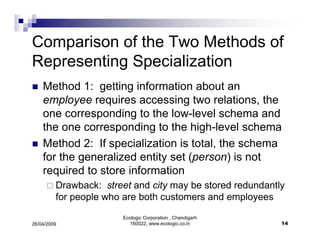 ER Diagrams Simplified
