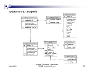 ER Diagrams Simplified