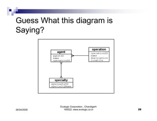 ER Diagrams Simplified