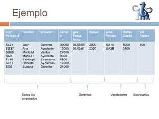 Ejemplo	Todos los 			           Gerentes	           Vendedores	Secretarios	empleados