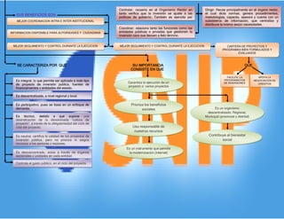 SUS BENEFICIOS SON
SE CARACTERIZA POR QUE SU IMPORTANCIA QUE
CONSISTE EN QUE
Coordinar: relaciona tanto las funciones como las
entidades públicas o privadas que gestionan la
inversión para que lleguen a feliz término.
Controlar: recaería en el Organismo Rector en
tanto verifica que la inversión se ajuste a las
políticas de gobierno. También es ejercida por
otros sistemas.
Dirigir: Recae principalmente en el órgano rector,
el cual dicta normas, genera procedimientos,
metodologías, capacita, asesora y cuenta con un
subsistema de información, que centraliza y
distribuye la misma según necesidades.
MEJOR COORDINACION INTRA E INTER INSTITUCIONAL
INFORMACION DISPONIBLE PARA AUTORIDADES Y CIUDADANIA
MEJOR SEGUIMIENTO Y CONTROL DURANTE LA EJECUCION MEJOR SEGUIMIENTO Y CONTROL DURANTE LA EJECUCION CARTERA DE PROYECTOS Y
PROGRAMAS BIEN FORMULADOS Y
EVALUADOS
APOYA LA
NEGOCIACION DE
CREDITOS
FACILITA LA
PROGRAMACION
DE INVERSIONES
Es integral, lo que permite ser aplicado a todo tipo
de proyecto de inversión publica, fuentes de
financiamientos y entidades del estado.
Es descentralizada, a nivel regional y local.
Es participativo, pues se basa en un enfoque de
demanda.
Es técnico, debido a que supone una
reivindicación de la denominada “cultura de
proyecto”, a través de la obligatoriedad del ciclo de
vida del proyecto.
Es neutral, certifica la calidad de los proyectos de
inversión pública, pero no prioriza ni asigna
recursos a los sectores y regiones.
Es desconcentrado, actúa a través de órganos
sectoriales y unidades en cada entidad.
Controla el gasto público, en el ciclo del proyecto.
Garantiza la ejecución de un
proyecto o varios proyectos
Prioriza los beneficios
sociales Es un organismo
descentralizado: Regional,
Municipal (provincial y distrital)
Es un instrumento que permite
la modernización (internet)
Uso responsable de
nuestros recursos
Contribuye al bienestar
social
 