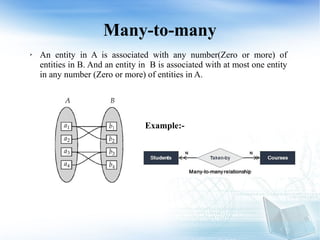 Many-to-many
➢ An entity in A is associated with any number(Zero or more) of
entities in B. And an entity in B is associated with at most one entity
in any number (Zero or more) of entities in A.
Example:-
 