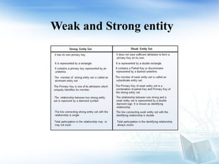 Weak and Strong entity
 