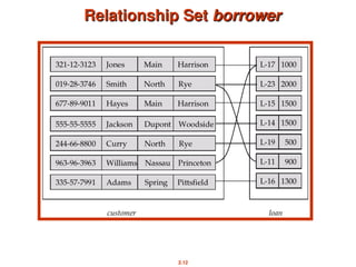 2.12
Relationship Set
Relationship Set borrower
borrower
 