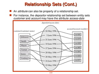 2.13
Relationship Sets (Cont.)
Relationship Sets (Cont.)
 An attribute can also be property of a relationship set.
 For instance, the depositor relationship set between entity sets
customer and account may have the attribute access-date
 