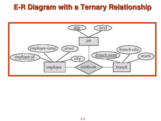 2.15
E-R
E-R Diagram with a Ternary Relationship
Diagram with a Ternary Relationship
 