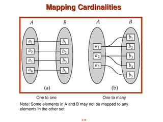 2.19
Mapping Cardinalities
Mapping Cardinalities
One to one One to many
Note: Some elements in A and B may not be mapped to any
elements in the other set
 