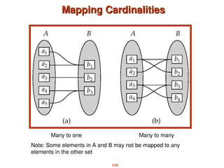 2.20
Mapping Cardinalities
Mapping Cardinalities
Many to one Many to many
Note: Some elements in A and B may not be mapped to any
elements in the other set
 