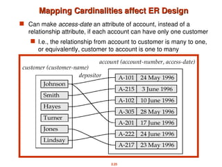 2.25
Mapping Cardinalities affect ER Design
Mapping Cardinalities affect ER Design
 Can make access-date an attribute of account, instead of a
relationship attribute, if each account can have only one customer
 I.e., the relationship from account to customer is many to one,
or equivalently, customer to account is one to many
 