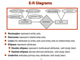 2.3
E-R Diagrams
E-R Diagrams
 Rectangles represent entity sets.
 Diamonds represent relationship sets.
 Lines link attributes to entity sets and entity sets to relationship sets.
 Ellipses represent attributes
 Double ellipses represent multivalued attributes. (will study later)
 Dashed ellipses denote derived attributes. (will study later)
 Underline indicates primary key attributes (will study later)
 