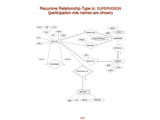 2.30
Recursive Relationship Type is:
Recursive Relationship Type is: SUPERVISION
SUPERVISION
(participation role names are shown)
(participation role names are shown)
 