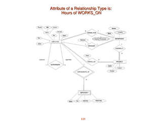 2.31
Attribute of a Relationship Type is:
Attribute of a Relationship Type is:
Hours of WORKS_ON
Hours of WORKS_ON
 