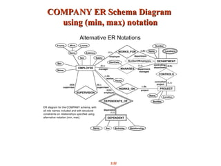 2.32
COMPANY ER Schema Diagram
COMPANY ER Schema Diagram
using (min, max) notation
using (min, max) notation
 