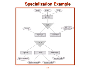 2.35
Specialization Example
Specialization Example
 