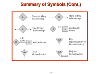 2.46
Summary of Symbols (Cont.)
Summary of Symbols (Cont.)
 