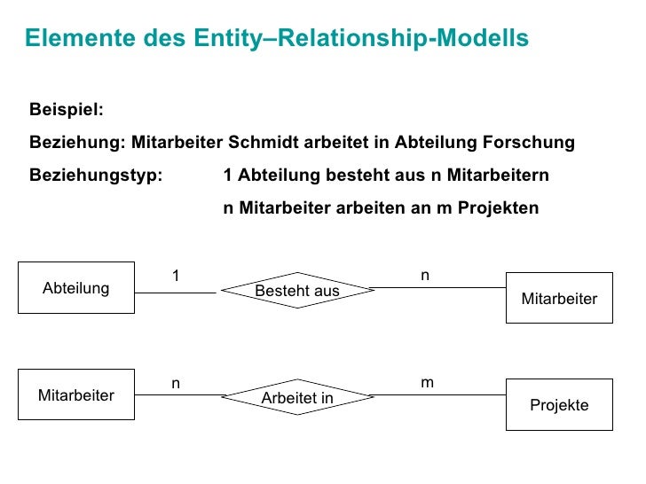 Entity Relationship Modell Beispiel Entity-Relationship-Modell