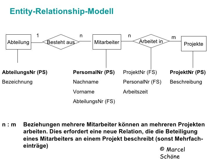 Entity Relationship Modell Beispiel Entity-Relationship-Modell