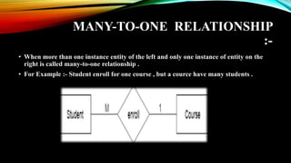 MANY-TO-ONE RELATIONSHIP
:-
• When more than one instance entity of the left and only one instance of entity on the
right is called many-to-one relationship .
• For Example :- Student enroll for one course , but a cource have many students .
 