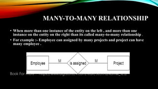 MANY-TO-MANY RELATIONSHIP
• When more than one instance of the entity on the left , and more than one
instance on the entity on the right than its called many-to-many relationship .
• For example :- Employee can assigned by many projects and project can have
many employee .
Book For more :- https://www.digistore24.com/redir/303170/Komal_123/
 