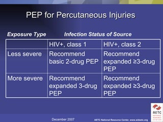 PEP for Percutaneous Injuries Exposure Type Infection Status of Source Recommend expanded  ≥ 3-drug PEP Recommend expanded 3-drug PEP More severe Recommend expanded  ≥ 3-drug PEP Recommend basic 2-drug PEP Less severe HIV+, class 2 HIV+, class 1 