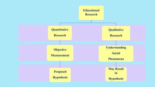Educational
Research
Quantitative
Research
Objective
Measurement
Proposed
Hypothesis
Qualitative
Research
Understanding
Social
Phenomena
May Result
in
Hypothesis
 