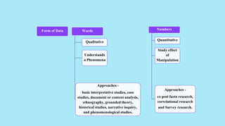 Form of Data Words
Qualitative
Understands
a Phenomena
Approaches -
basic interpretative studies, case
studies, document or content analysis,
ethnography, grounded theory,
historical studies, narrative inquiry,
and phenomenological studies.
Numbers
Quantitative
Study effect
of
Manipulation
Approaches -
ex post facto research,
correlational research
and Survey research.
 