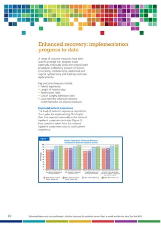 Enhanced recovery: implementation
progress to date
A range of outcome measures have been
used to evaluate the progress made
nationally and locally across the original eight
procedures (colectomy, excision of rectum,
cystectomy, prostatectomy, abdominal and
vaginal hysterectomy and total hip and knee
replacements).
Key outcome measures include:
• Patient experience
• Length of hospital stay
• Readmission rates
• Day of surgery admission rates
• Data from the enhanced recovery
reporting toolkit on process measures.
Improved patient experience
The level of patients’ experience reported in
Trusts who are implementing ER is higher
than that reported nationally as the national
inpatient survey demonstrates (Figure 1).
Four questions taken from the national
inpatient survey were used to audit patient
experience.

Figure 1
Patient Experience: Enhanced Recovery
compared to National Inpatient Survey
100
90

94%

95%

Percentage

80
70

92%
86%

78%

95%
89%

85%

95%

91%
84%

78%
74%

98%

85%

75%

60
50
40
30
20
10
0
Were you involved as much as
you wanted to be about your
care and treatment?

2010 - National Inpatient
Survey - elective only

10

How much information about
your condition or treatment
was given to you?

2011 - National Inpatient
Survey - elective only

Did you feel you were involved Did hospital staff tell you who
in decisions about your
to contact if you were worried
discharge from hospital?
about your condition or treatment
after you left hospital?
2011 - Enhanced Recovery

2012 - Enhanced Recovery

Enhanced recovery care pathways: a better journey for patients seven days a week and better deal for the NHS

 