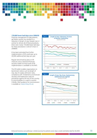 170,000 fewer bed days since 2008/09
Proactive management to help patients
get better quicker has resulted in a
reduction in length of stay. Despite rises in
activity for almost all of these procedures,
there were nearly 170,000 fewer bed days
for these procedures in 2012/13 than in
2008/09.

Figure 2

Length of stay: Colectomy, Excision
of Rectum, Cystectomy
(Quarterly HES Data)

It has been estimated that further
implementation of ER could save up to
20,000 additional bed days per year.
Regular benchmarking data on ER
measures and a national enhanced
recovery toolkit for local audit of ER
implementation is available to the NHS.
The ER toolkit enables organisations to
benchmark metrics such as length of
stay, day of surgery admission rates,
compliance with 19 elements of enhanced
recovery and readmission rates for
procedures against the rest of the country.
In some localities it is used to monitor
CQUINs. Brief guidance for commissioners
is available at: www.nhsiq.nhs.uk

Figure 3

Length of stay: Hip, Knee, Hysterectomy
(abdominal and vaginal)
(Quarterly HES Data)

Enhanced recovery care pathways: a better journey for patients seven days a week and better deal for the NHS

11

 