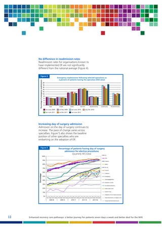 No difference in readmission rates
Readmission rates for organisations known to
have implemented ER are not significantly
different from the national average (Figure 4).

Percentage of emergency readmissions

Figure 4

Emergency readmissions following selected operations as
a percent of patients having the operation (HES data)

20
18
16
14
12
10
8
6
4
2
0
Hips

Knees

Colon

Rectum

Jan-June 2009

Jul-Dec 2009

Jan-June 2010

Jan-June 2011

Jul-Dec 2011

Hysterectomy

Cystectomy

Prostatectomy

July-Dec 2010

Jan-June 2012

Increasing day of surgery admission
Admission on the day of surgery continues to
increase. The pace of change varies across
specialties. Figure 5 also shows the baseline
position of other specialties who are
embarking on the adoption of ER.
Figure 5

12

Percentage of patients having day of surgery
admission for elective procedures
(Quarterly HES Data)

Enhanced recovery care pathways: a better journey for patients seven days a week and better deal for the NHS

 