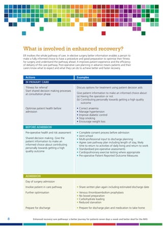 What is involved in enhanced recovery?
ER involves the whole pathway of care. In elective surgery better information enables a person to
make a fully informed choice to have a procedure and good preparation to optimise their fitness
for surgery and understand the pathway ahead. It improves patient experience and the efficiency
of delivery of the care pathway. Post-operative care planning in advance means patients and their
carers know what to expect and what they can do to achieve better and faster recovery.

Actions

Examples

IN PRIMARY CARE
‘Fitness for referral’
Start shared decision making processes
at consultation phase

Discuss options for treatment using patient decision aids

Optimise patient health before
admission

•
•
•
•
•

Give patient information to make an informed choice about:
(a) Having the operation or not
(b) Contributing personally towards getting a high quality
outcome
Correct anaemia
Manage hypertension
Improve diabetic control
Stop smoking
Encourage weight loss

BEFORE ADMISSION
Pre-operative health and risk assessment
Shared decision making. Give the
patient information to make an
informed choice about contributing
personally towards getting a high
quality outcome

•
•
•
•

Complete consent process before admission
Joint school
Multi-professional input to discharge planning
Agree care pathway plan including length of stay, likely
time to return to activities of daily living and return to work
• Standardised pre-operative assessments
• Cardiopulmonary exercise testing where appropriate
• Pre-operative Patient Reported Outcome Measures

ADMISSION
Day of surgery admission
Involve patient in care pathway
Further optimisation

•
•
•
•

Prepare for discharge

8

• Share written plan again including estimated discharge date

• Prepare for discharge plan and medication to take home

Venous thromboembolism prophylaxis
No bowel preparation
Carbohydrate loading
Reduced starvation

Enhanced recovery care pathways: a better journey for patients seven days a week and better deal for the NHS

 