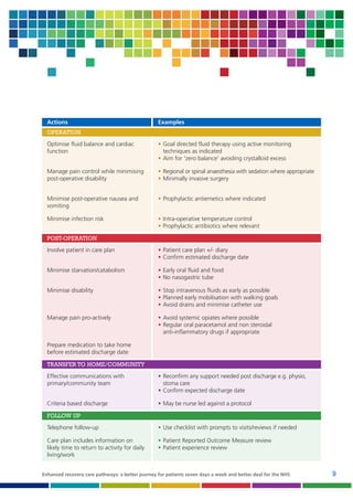 Actions

Examples

OPERATION
Optimise fluid balance and cardiac
function

• Goal directed fluid therapy using active monitoring
techniques as indicated
• Aim for 'zero balance' avoiding crystalloid excess

Manage pain control while minimising
post-operative disability

• Regional or spinal anaesthesia with sedation where appropriate
• Minimally invasive surgery

Minimise post-operative nausea and
vomiting

• Prophylactic antiemetics where indicated

Minimise infection risk

• Intra-operative temperature control
• Prophylactic antibiotics where relevant

POST-OPERATION
Involve patient in care plan

• Patient care plan +/- diary
• Confirm estimated discharge date

Minimise starvation/catabolism

• Early oral fluid and food
• No nasogastric tube

Minimise disability

• Stop intravenous fluids as early as possible
• Planned early mobilisation with walking goals
• Avoid drains and minimise catheter use

Manage pain pro-actively

• Avoid systemic opiates where possible
• Regular oral paracetamol and non steroidal
anti-inflammatory drugs if appropriate

Prepare medication to take home
before estimated discharge date
TRANSFER TO HOME/COMMUNITY
Effective communications with
primary/community team

• Reconfirm any support needed post discharge e.g. physio,
stoma care
• Confirm expected discharge date

Criteria based discharge

• May be nurse led against a protocol

FOLLOW UP
Telephone follow-up

• Use checklist with prompts to visits/reviews if needed

Care plan includes information on
likely time to return to activity for daily
living/work

• Patient Reported Outcome Measure review
• Patient experience review

Enhanced recovery care pathways: a better journey for patients seven days a week and better deal for the NHS

9

 