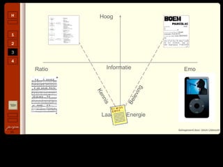 3 Energie Informatie Laag Hoog Ratio Emo Geïnspireerd door: Ulrich Libbrecht Kennis Beleving 