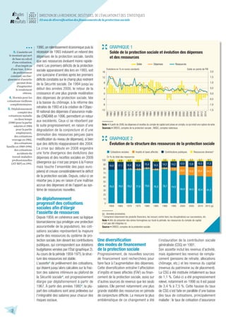 2
55 ans de diversification des financements de la protection sociale
mars
2017
n u m é r o
1002
1990, un ralentissement économique puis la
récession de 1993 induisent un rebond des
dépenses de la protection sociale, tandis
que ses ressources évoluent moins rapide-
ment. Les premiers déficits de la protection
sociale apparaissent dès lors en 1993, soit
une quinzaine d’années après les premiers
déficits constatés sur le champ plus restreint
de la Sécurité sociale. De 1994 jusqu’au
début des années 2000, le retour de la
croissance et une plus grande modération
des dépenses de protection sociale, liée
à la baisse du chômage, à la réforme des
retraites de 1993 et à la création de l’Objec-
tif national des dépenses d’assurance mala-
die (ONDAM) en 1996, permettent un retour
aux excédents. Ceux-ci se résorbent par
la suite progressivement, en raison d’une
dégradation de la conjoncture et d’une
diminution des ressources perçues (sans
modification du niveau de dépenses), si bien
que des déficits réapparaissent dès 2004.
La crise qui débute en 2008 engendre
une forte divergence des évolutions des
dépenses et des recettes sociales en 2009
(divergence qui n’est pas propre à la France
mais touche l’ensemble des pays euro-
péens) et creuse considérablement le déficit
de la protection sociale. Depuis, celui-ci se
résorbe peu à peu en raison d’une maîtrise
accrue des dépenses et de l’apport au sys-
tème de ressources nouvelles.
Un déplafonnement
progressif des cotisations
sociales afin d’élargir
l’assiette de ressources
Depuis 1959, en cohérence avec sa logique
bismarckienne (qui privilégie une protection
assurantielle de la population), les coti-
sations sociales représentent la majeure
partie des ressources du système de pro-
tection sociale, loin devant les contributions
publiques, qui correspondent aux dotations
budgétaires versées par l’État (graphique 2).
Au cours de la période 1959-1975, la struc-
ture des ressources est stable.
L’assiette3
de prélèvement des cotisations,
qui étaient jusqu’alors calculées sur la frac-
tion des salaires inférieure au plafond de
la Sécurité sociale4
, est progressivement
élargie par déplafonnement à partir de
1967. À partir des années 19805
, la plu-
part des cotisations sont ainsi prélevées sur
l’intégralité des salaires pour chacun des
risques sociaux.
Une diversification
des modes de financement
de la protection sociale
Progressivement, de nouvelles sources
de financement sont recherchées pour
faire face à l’augmentation des dépenses.
Cette diversification entraîne l’affectation
d’impôts et taxes affectés (ITAF) au finan-
cement de la protection sociale, assis sur
d’autres sources de revenus que les seuls
salaires. Elle permet notamment une plus
grande stabilité des ressources en période
de conjoncture difficile. La mesure la plus
emblématique de ce changement a été
l’instauration de la contribution sociale
généralisée (CSG) en 1991.
Son assiette inclut les revenus d’activité,
mais également les revenus de rempla-
cement (pensions de retraite, allocations
chômage, etc.) et les revenus du capital
(revenus du patrimoine ou de placement).
La CSG a été instituée initialement au taux
de 1,1 %. Celui-ci a été progressivement
relevé, notamment en 1998 où il est passé
de 3,4 % à 7,5 %. Cette hausse du taux
de CSG s’est faite en parallèle d’une baisse
des taux de cotisations, principalement
maladie : le taux de cotisation d’assurance
3. L’assiette est
le montant qui sert
de base au calcul
d’une cotisation,
d’un impôt ou
d’une taxe. À taux
de ­prélèvement
constant, un élar-
gissement d’assiette
permet donc
­d’augmenter
le rendement
obtenu.
4. Hormis pour les
cotisations vieillesse
complémentaires.
5. Déplafon­nement
complet des
cotisations maladie
en deux temps
(1980 pour la partie
salariés et 1984
pour la partie
employeurs),
des cotisations
veuvage en 1982,
des cotisations
famille en 1989-1990,
des cotisations
accidents du
travail-maladies
professionnelles
(AT-MP) en 1991.
GRAPHIQUE 1
Solde de la protection sociale et évolution des dépenses
et des ressources
Note • À partir de 2006, les dépenses et recettes du compte de capital sont prises en compte, ce qui induit une rupture de série.
Sources • DREES, comptes de la protection sociale ; INSEE, comptes nationaux.
GRAPHIQUE 2
Évolution de la structure des ressources de la protection sociale
(p) : données provisoires.
* Comprend notamment les produits financiers, les recours contre tiers, les récupérations sur successions, etc.
Note • Afin de présenter des séries homogènes sur toute la période, les ressources du compte de capital
n’ont pas été intégrées ici.
Source • DREES, comptes de la protection sociale.
-1,5
-1,0
-0,5
0,0
0,5
1,0
1,5
2,0
-12
-8
-4
0
4
8
12
16
Solde Dépenses Ressources
Solde en points de PIBÉvolutions en % en euros constants
1962
1964
1966
1968
1970
1972
1974
1976
1978
1980
1982
1984
1988
1990
1992
1998
2000
2002
2006
2008
1960
1986
1994
1996
2010
2012
2014
200476,8 78,0 78,2 77,0 79,6 76,3 78,7 74,9
64,9 64,0 62,4 61,2
0,9 2,2 2,1 2,8 3,4 7,4
20,0 19,2 23,4 24,5
18,8 17,1 16,4 15,8 15,4 16,5 14,2 14,2 12,0 13,6 10,5 11,2
4,4 4,9 4,5 5,0 2,9 4,4 3,6 3,4 3,1 3,2 3,7 3,1
0
10
20
30
40
50
60
70
80
90
100
1959 1965 1970 1975 1980 1985 1990 1995 2000 2005 2010 2015 (p)
Cotisations sociales Impôts et taxes affectés Contributions publiques Ressources diverses*
En % du total des ressources
 