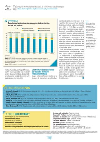 Directeur de la publication : Franck von Lennep
Responsable d’édition : Souphaphone Douangdara
Secrétaires de rédaction : Sabine Boulanger, Fabienne Brifault et Mathilde Deprez
Composition et mise en pages : Stéphane Jeandet
Conception graphique : Julie Hiet et Philippe Brulin
Imprimeur : Imprimerie centrale de Lens
Pour toute information : drees-infos@sante.gouv.fr
Reproduction autorisée sous réserve de la mention des sources •
ISSN papier 1292-6876 • ISSN électronique 1146-9129 • AIP 0001384
Les destinataires de cette publication sont informés de l’existence à la DREES d’un traitement de données à caractère personnel les concernant. Ce traitement, sous la responsabilité du directeur de la publication, a pour objet la diffusion de la publication de la DREES. Les données utilisées
sont l’identité, la profession, l’adresse postale personnelle ou professionnelle. Conformément aux dispositions de la loi du 6 janvier 1978 relative à l’informatique, aux fichiers et aux libertés, les destinataires disposent d’un droit d’accès et de rectification aux données les concernant ainsi qu’un
droit d’opposition à figurer dans ce traitement. Ils peuvent exercer ces droits en écrivant à : DREES - Bureau des publications et de la communication - 14 avenue Duquesne - 75 350 Paris 07 SP ou en envoyant un courriel à : drees-infos@sante.gouv.fr
4
LA DREES SUR INTERNET
Retrouvez toutes nos publications sur notre site
drees.social-sante.gouv.fr
Retrouvez toutes nos données sur
www.data.drees.sante.gouv.fr
Pour recevoir nos avis de parution
drees.social-sante.gouv.fr/etudes-et-statistiques/publications/avis-de-parution
55 ans de diversification des financements de la protection sociale
mars
2017
n u m é r o
1002
6. Hors produits
financiers et non
financiers, qui
ne correspondent
pas à une assiette
de prélèvement.
7. Cette assiette
concerne les
­prélèvements
qui touchent
à la production (taxes
sur les tabacs et les
alcools, taxe sur la
valeur ajoutée, etc.)
et impactent donc
la valeur ajoutée
des entreprises.
tradition. Au-delà du seul aspect financier,
ces ITAF peuvent, en outre, avoir un objectif
sanitaire (taxes sur les tabacs, alcools, médi-
caments, etc.) ou social (prélèvements sur le
capital, les jeux, etc.) bien défini.
La structure des ressources
par assiette demeure
relativement stable
Malgré cette modification notable de la
structure de financement qui fait évoluer
les ratios de prélèvement (encadré 1), la
répartition des ressources6
par assiette
de prélèvement est relativement stable
entre 1981 et 2015. Dans un objectif
de synthèse macroéconomique, les pré-
lèvements peuvent être rattachés à une
ou plusieurs assiettes, qui correspondent
aux ressources sur lesquelles portent
ces prélèvements. Les ressources de la
protection sociale ont ainsi été ventilées
selon cinq assiettes : la rémunération des
salariés, le revenu des indépendants, les
revenus de remplacement, les revenus de
la propriété et le PIB7
.
La part des ressources prélevées sur les
salaires diminue, passant de 74,8 % en
1981 à 66,7 % en 2015 (graphique 3).
Les prélèvements se reportent partiel-
lement sur les assiettes des revenus de
remplacement et de la propriété, qui aug-
mentent respectivement de 3,0 points et
2,8 points durant la même période. La
hausse de la part de ces deux assiettes
reflète la montée en charge des ITAF
comme la CSG. Cependant, ces nouveaux
prélèvements reposent aussi très majori-
tairement sur les salaires et ne modifient
donc, au total, que faiblement les assiettes
de prélèvement.
  POUR EN SAVOIR PLUS
• Barnouin T., Domps A., 2016, « Les prestations sociales de 1981 à 2014 : trois décennies de maîtrise des dépenses de santé et de vieillesse », Études et Résultats,
DREES, n° 949, février.
• Beffy M., Roussel R., 2015, « L’emploi et les politiques sociales en Europe à l’épreuve de la crise » dans La protection sociale en France et en Europe en 2013,
DREES, coll. « Études et Statistiques ».
• Beffy M., Roussel R. et al. (dir), 2016, La protection sociale en France et en Europe en 2014, DREES, coll. « Panoramas de la Drees - social ».
• Hennion M., 2010, « Cinquante ans de financement de la protection sociale » dans Les comptes de la protection sociale en 2008, DREES, coll. « Études et Statistiques ».
• Koubi M., Simon C., Solard J., Zaidman C., 2012, « Une comparaison sur une longue période de la dynamique des assiettes de prélèvement finançant la protection sociale »
dans La protection sociale en France et en Europe en 2010, DREES, coll. « Études et Statistiques ».
• Mikou M., Barnouin T., 2016, « Compte provisoire de la protection sociale : une baisse du déficit en 2015 », Études et Résultats, DREES, n° 983, novembre.
GRAPHIQUE 3
Évolution de la structure des ressources de la protection
sociale par assiette
(p) : données provisoires.
Note • Dans un souci de comparabilité, les ressources du compte de capital n’ont pas été intégrées ici.
De même, les ressources propres (moins de 5 % du total des ressources sur la période) ne sont pas incluses.
Les données antérieures à 1981 ne présentent pas un niveau de détail suffisant pour réaliser cet exercice
de répartition par assiette.
Source • DREES, comptes de la protection sociale.
0
10
20
30
40
50
60
70
80
90
100
1981 1985 1990 1995 2000 2005 2010 2015 (p)
PIB Revenus de la propriété Revenus de remplacement
Revenus des indépendants Rémunération des salariés
En % du total des ressources
 