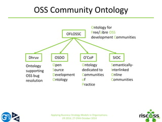 OSS Community Ontology 
10 
OFLOSSC 
Ontology for 
Free/Libre OSS 
development Communities 
Dhruv SIOC 
OSDO O’CoP 
Open 
Source 
Development 
Ontology 
Ontology 
dedicated to 
Communities 
of 
Practice 
Applying Business Strategy Models in Organizations. 
ER 2014, 27-29th October 2014 
Semantically- 
Interlinked 
Online 
Communities 
Ontology 
supporting 
OSS bug 
resolution 
 