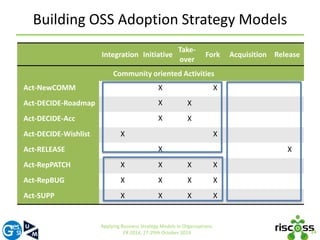 Building OSS Adoption Strategy Models 
14 
Integration Initiative 
Take-over 
Applying Business Strategy Models in Organizations. 
ER 2014, 27-29th October 2014 
Fork Acquisition Release 
Community oriented Activities 
Act-NewCOMM X X 
Act-DECIDE-Roadmap X X 
Act-DECIDE-Acc X X 
Act-DECIDE-Wishlist X X 
Act-RELEASE X X 
Act-RepPATCH X X X X 
Act-RepBUG X X X X 
Act-SUPP X X X X 
 
