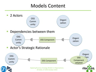 Models Content 
 2 Actors 
 Dependencies between them 
 Actor’s Strategic Rationale 
17 
Applying Business Strategy Models in Organizations. 
ER 2014, 27-29th October 2014 
OSS 
Comm 
unity 
Organi 
zation 
OSS 
Comm 
unity 
Organi 
zation 
OSS Component 
Organi 
OSS OSS 
zation 
Comm 
unity OSS Component 
Component 
adopted 
 