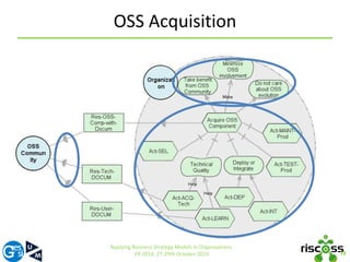 OSS Acquisition 
18 
Applying Business Strategy Models in Organizations. 
ER 2014, 27-29th October 2014 
 