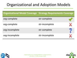 Organizational and Adoption Models 
23 
Organizational Model Coverage Strategy Requirements Coverage 
org-complete str-complete 
org-complete str-incomplete 
org-incomplete str-complete 
org-incomplete str-incomplete 
Applying Business Strategy Models in Organizations. 
ER 2014, 27-29th October 2014 
 