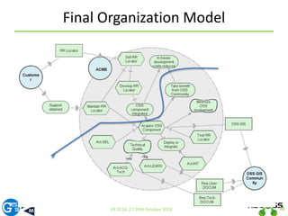 Final Organization Model 
28 
Applying Business Strategy Models in Organizations. 
ER 2014, 27-29th October 2014 
 