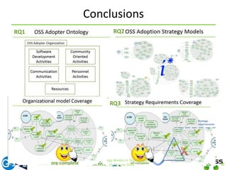 Conclusions 
30 
RQ1 RQ2 
RQ3 
Applying Business Strategy Models in Organizations. 
i* Workshop, 15-16 June 2014. 
 