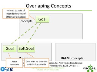 Overlaping Concepts
11
Aligning Business Goals and Risks in OSS Adoption
ER 2015, 19th-22nd October 2015
UFO-i*: Guizzardi, R.S.S, Franch, X., Guizzardi, G.: Applying a foundational
ontology to analyze means-end links in the i* framework. RCIS 2012: 1-11
i* concepts RiskML concepts
Goal SoftGoal
UFO
concepts Goal
related to sets of
intended states of
affairs of an agent
Goal with no clear-cut
satisfaction criteria
Actor
intention
 