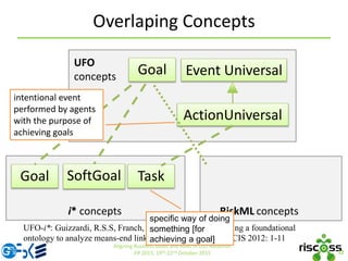 Overlaping Concepts
12
Aligning Business Goals and Risks in OSS Adoption
ER 2015, 19th-22nd October 2015
UFO-i*: Guizzardi, R.S.S, Franch, X., Guizzardi, G.: Applying a foundational
ontology to analyze means-end links in the i* framework. RCIS 2012: 1-11
i* concepts RiskML concepts
Goal TaskSoftGoal
UFO
concepts Goal Event Universal
ActionUniversal
specific way of doing
something [for
achieving a goal]
intentional event
performed by agents
with the purpose of
achieving goals
 
