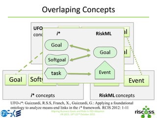 Overlaping Concepts
15
Aligning Business Goals and Risks in OSS Adoption
ER 2015, 19th-22nd October 2015
UFO-i*: Guizzardi, R.S.S, Franch, X., Guizzardi, G.: Applying a foundational
ontology to analyze means-end links in the i* framework. RCIS 2012: 1-11
i* concepts
Goal Event
RiskML concepts
Goal TaskSoftGoal
UFO
concepts Goal Event Universal
ActionUniversal
i* RiskML
Event
 