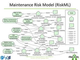 Maintenance Risk Model (RiskML)
22
Aligning Business Goals and Risks in OSS Adoption
ER 2015, 19th-22nd October 2015
 