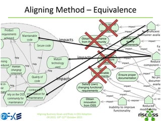 Aligning Method – Equivalence
24
Aligning Business Goals and Risks in OSS Adoption
ER 2015, 19th-22nd October 2015
impacts
impacts
impacts
 