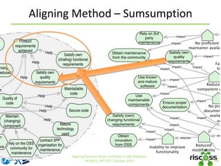 Aligning Method – Sumsumption
26
Aligning Business Goals and Risks in OSS Adoption
ER 2015, 19th-22nd October 2015
 